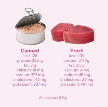 Tuna`s Nutritional